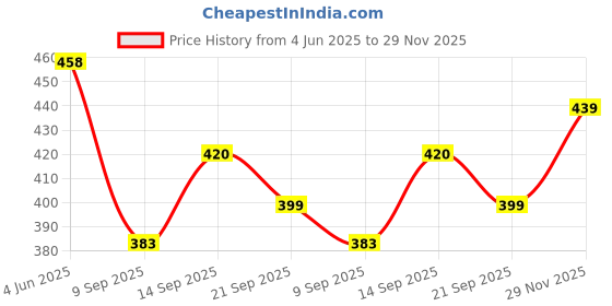 flipkart.com sakarmaa Colorblock Women Track Suit sakarmaa Price History Graph from 4 Jun 2025 to 29 Nov 2025