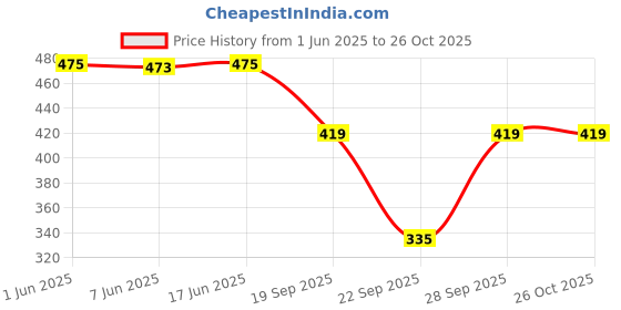 flipkart.com sakarmaa Colorblock Women Track Suit sakarmaa Price History Graph from 1 Jun 2025 to 26 Oct 2025