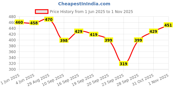 flipkart.com sakarmaa Colorblock Women Track Suit sakarmaa Price History Graph from 1 Jun 2025 to 1 Nov 2025