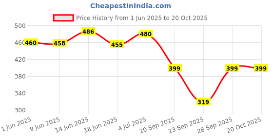 flipkart.com sakarmaa Colorblock Women Track Suit sakarmaa Price History Graph from 1 Jun 2025 to 20 Oct 2025