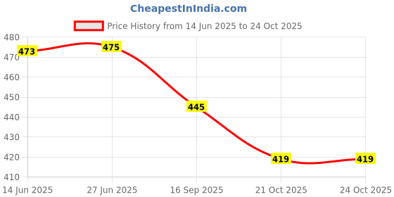 flipkart.com sakarmaa Colorblock Women Track Suit sakarmaa Price History Graph from 14 Jun 2025 to 21 Oct 2025