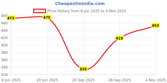 flipkart.com sakarmaa Colorblock Women Track Suit sakarmaa Price History Graph from 8 Jun 2025 to 4 Nov 2025