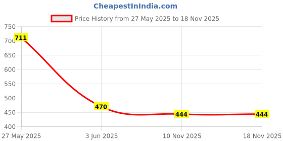 flipkart.com sakarmaa Colorblock Women Track Suit sakarmaa Price History Graph from 27 May 2025 to 17 Nov 2025