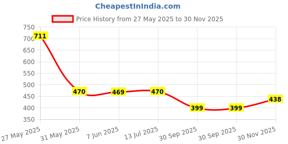 flipkart.com sakarmaa Colorblock Women Track Suit sakarmaa Price History Graph from 27 May 2025 to 30 Nov 2025