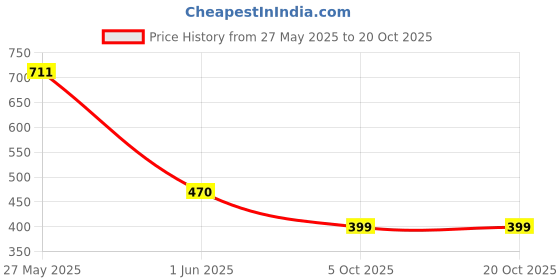 flipkart.com sakarmaa Colorblock Women Track Suit sakarmaa Price History Graph from 27 May 2025 to 20 Oct 2025