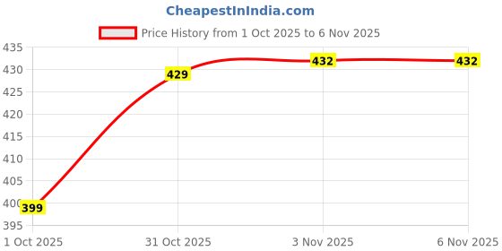 flipkart.com sakarmaa Colorblock Women Track Suit sakarmaa Price History Graph from 1 Oct 2025 to 6 Nov 2025