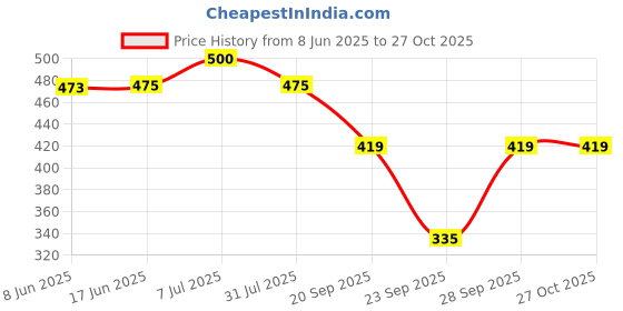 flipkart.com sakarmaa Colorblock Women Track Suit sakarmaa Price History Graph from 8 Jun 2025 to 26 Oct 2025