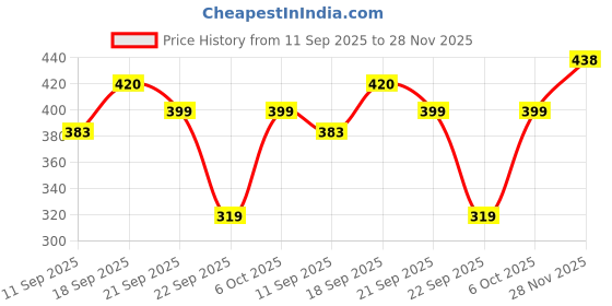 flipkart.com sakarmaa Colorblock Women Track Suit sakarmaa Price History Graph from 11 Sep 2025 to 28 Nov 2025