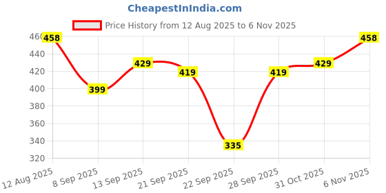 flipkart.com sakarmaa Colorblock Women Track Suit sakarmaa Price History Graph from 12 Aug 2025 to 6 Nov 2025