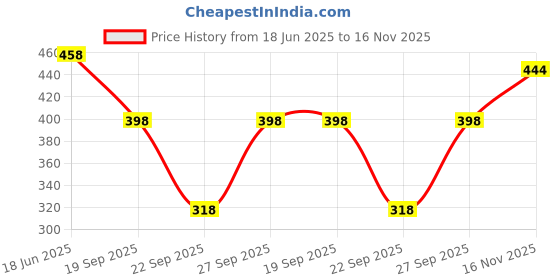 flipkart.com sakarmaa Floral Print Women Track Suit sakarmaa Price History Graph from 18 Jun 2025 to 16 Nov 2025