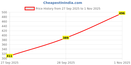 flipkart.com sakarmaa Polka Print Women Track Suit sakarmaa Price History Graph from 27 Sep 2025 to 1 Nov 2025