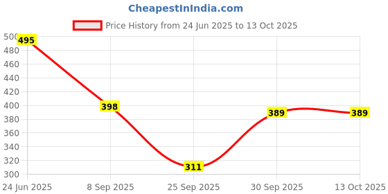 flipkart.com sakarmaa Polka Print Women Track Suit sakarmaa Price History Graph from 24 Jun 2025 to 13 Oct 2025