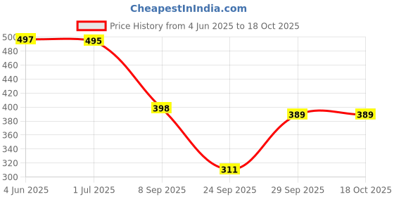 flipkart.com sakarmaa Polka Print Women Track Suit sakarmaa Price History Graph from 4 Jun 2025 to 17 Oct 2025