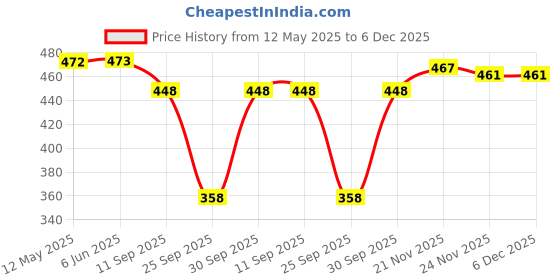 flipkart.com sakarmaa Printed Women Jumpsuit sakarmaa Price History Graph from 12 May 2025 to 6 Dec 2025