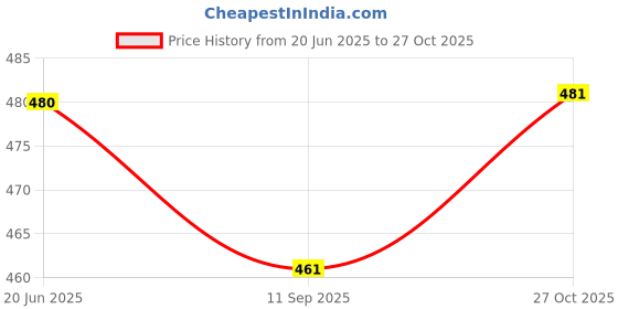 flipkart.com sakarmaa Printed Women Jumpsuit sakarmaa Price History Graph from 20 Jun 2025 to 27 Oct 2025