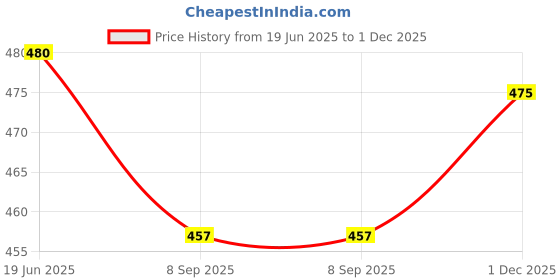 flipkart.com sakarmaa Printed Women Jumpsuit sakarmaa Price History Graph from 19 Jun 2025 to 1 Dec 2025