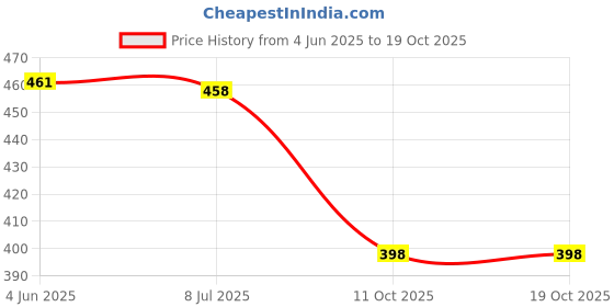flipkart.com sakarmaa Printed Women Track Suit sakarmaa Price History Graph from 4 Jun 2025 to 19 Oct 2025