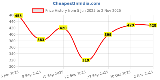 flipkart.com sakarmaa Printed Women Track Suit sakarmaa Price History Graph from 5 Jun 2025 to 30 Oct 2025
