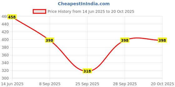 flipkart.com sakarmaa Printed Women Track Suit sakarmaa Price History Graph from 14 Jun 2025 to 19 Oct 2025