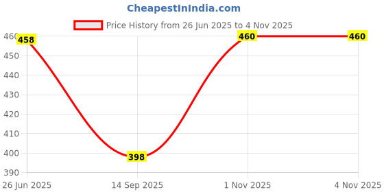 flipkart.com sakarmaa Printed Women Track Suit sakarmaa Price History Graph from 26 Jun 2025 to 2 Nov 2025