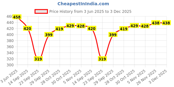 flipkart.com sakarmaa Printed Women Track Suit sakarmaa Price History Graph from 3 Jun 2025 to 3 Dec 2025