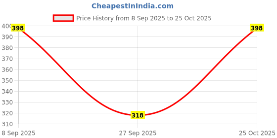 flipkart.com sakarmaa Printed Women Track Suit sakarmaa Price History Graph from 8 Sep 2025 to 25 Oct 2025