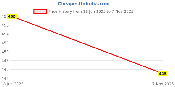 flipkart.com sakarmaa Printed Women Track Suit sakarmaa Price History Graph from 18 Jun 2025 to 7 Nov 2025