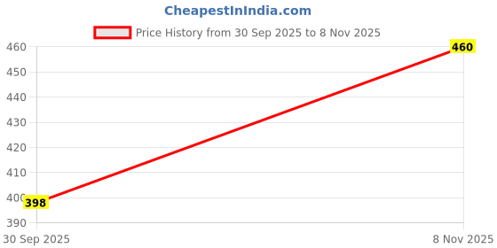 flipkart.com sakarmaa Printed Women Track Suit sakarmaa Price History Graph from 30 Sep 2025 to 8 Nov 2025