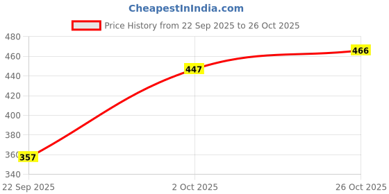 flipkart.com sakarmaa Solid Women Jumpsuit sakarmaa Price History Graph from 22 Sep 2025 to 26 Oct 2025