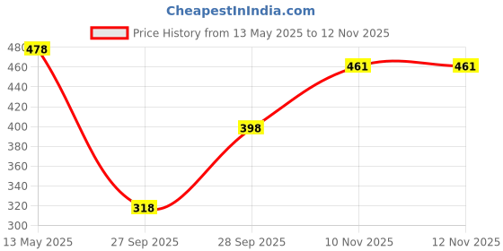 flipkart.com sakarmaa Solid Women Track Suit sakarmaa Price History Graph from 13 May 2025 to 10 Nov 2025