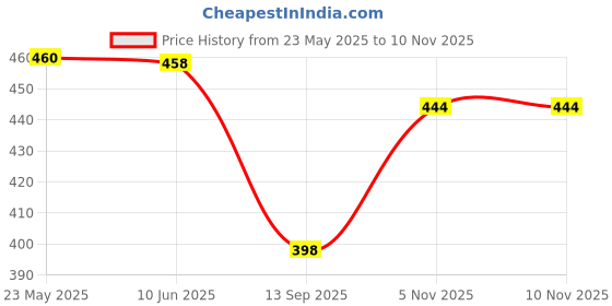 flipkart.com sakarmaa Solid Women Track Suit sakarmaa Price History Graph from 23 May 2025 to 10 Nov 2025