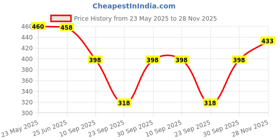 flipkart.com sakarmaa Solid Women Track Suit sakarmaa Price History Graph from 23 May 2025 to 28 Nov 2025