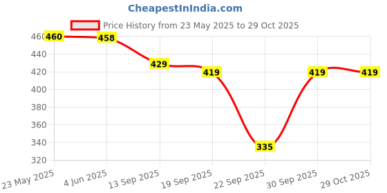 flipkart.com sakarmaa Solid Women Track Suit sakarmaa Price History Graph from 23 May 2025 to 29 Oct 2025