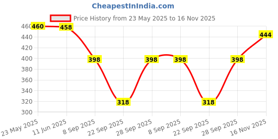 flipkart.com sakarmaa Solid Women Track Suit sakarmaa Price History Graph from 23 May 2025 to 16 Nov 2025