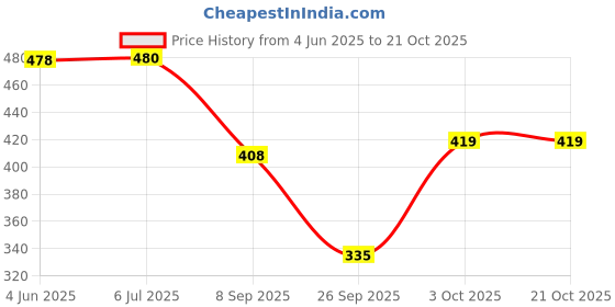 flipkart.com sakarmaa Solid Women Track Suit sakarmaa Price History Graph from 4 Jun 2025 to 21 Oct 2025