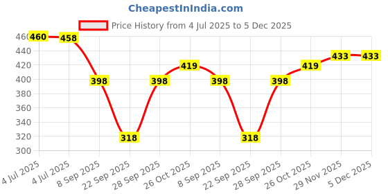 flipkart.com sakarmaa Solid Women Track Suit sakarmaa Price History Graph from 4 Jul 2025 to 5 Dec 2025