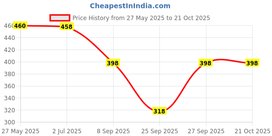 flipkart.com sakarmaa Solid Women Track Suit sakarmaa Price History Graph from 27 May 2025 to 19 Oct 2025