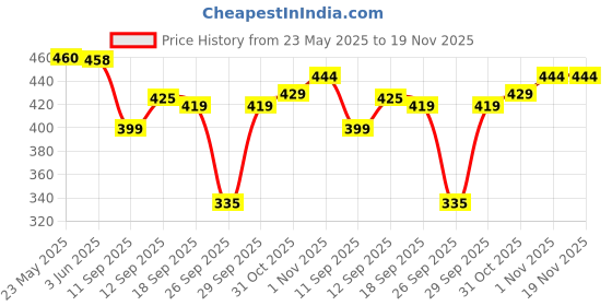 flipkart.com sakarmaa Solid Women Track Suit sakarmaa Price History Graph from 23 May 2025 to 18 Nov 2025