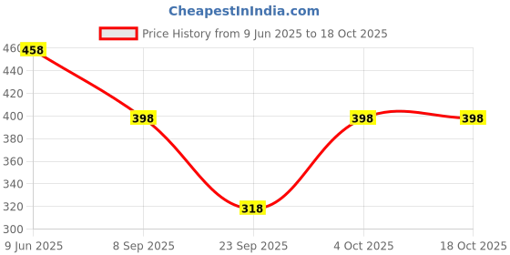 flipkart.com sakarmaa Solid Women Track Suit sakarmaa Price History Graph from 9 Jun 2025 to 18 Oct 2025
