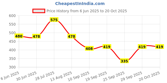 flipkart.com sakarmaa Solid Women Track Suit sakarmaa Price History Graph from 6 Jun 2025 to 20 Oct 2025