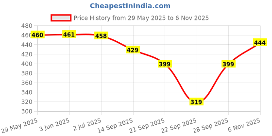 flipkart.com sakarmaa Solid Women Track Suit sakarmaa Price History Graph from 29 May 2025 to 6 Nov 2025