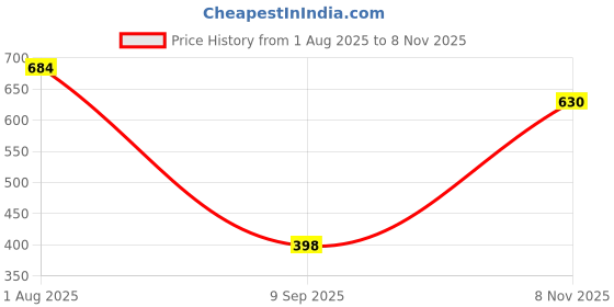 flipkart.com sakarmaa Solid Women Track Suit sakarmaa Price History Graph from 1 Aug 2025 to 8 Nov 2025