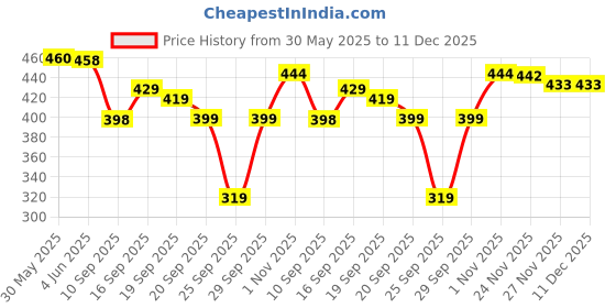 flipkart.com sakarmaa Solid Women Track Suit sakarmaa Price History Graph from 30 May 2025 to 11 Dec 2025
