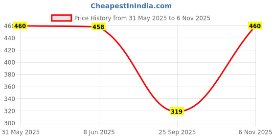 flipkart.com sakarmaa Solid Women Track Suit sakarmaa Price History Graph from 31 May 2025 to 6 Nov 2025