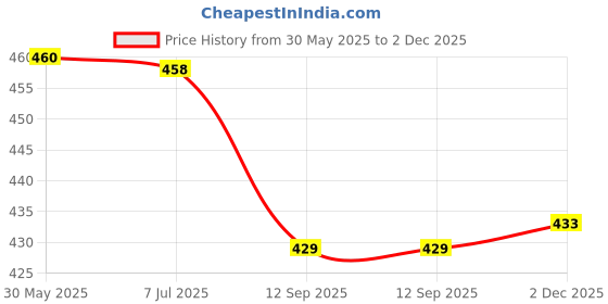 flipkart.com sakarmaa Solid Women Track Suit sakarmaa Price History Graph from 30 May 2025 to 2 Dec 2025