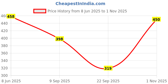 flipkart.com sakarmaa Solid Women Track Suit sakarmaa Price History Graph from 8 Jun 2025 to 1 Nov 2025