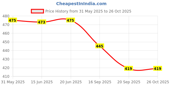 flipkart.com sakarmaa Solid Women Track Suit sakarmaa Price History Graph from 31 May 2025 to 26 Oct 2025