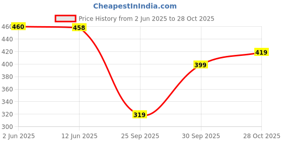 flipkart.com sakarmaa Solid Women Track Suit sakarmaa Price History Graph from 2 Jun 2025 to 28 Oct 2025