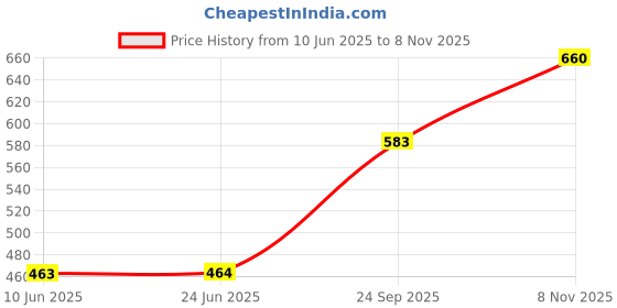 flipkart.com sakarmaa Solid Women Track Suit sakarmaa Price History Graph from 10 Jun 2025 to 8 Nov 2025
