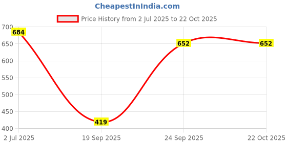 flipkart.com sakarmaa Solid Women Track Suit sakarmaa Price History Graph from 2 Jul 2025 to 21 Oct 2025